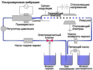 ПРинцип работы каплеструйного маркиратора